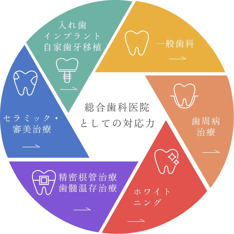 総合歯科医院としての対応力